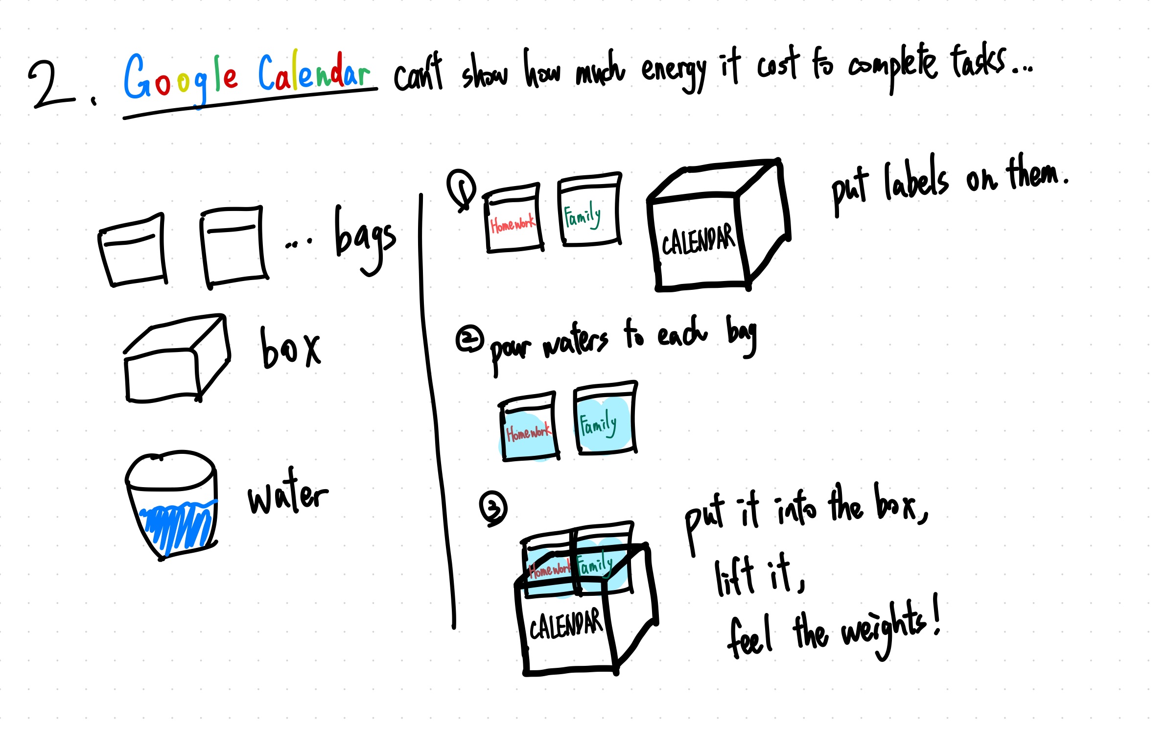Hand-drawn concept showing bags labeled Homework and Family filled with water, placed in a CALENDAR box, and lifted to feel their combined weight.